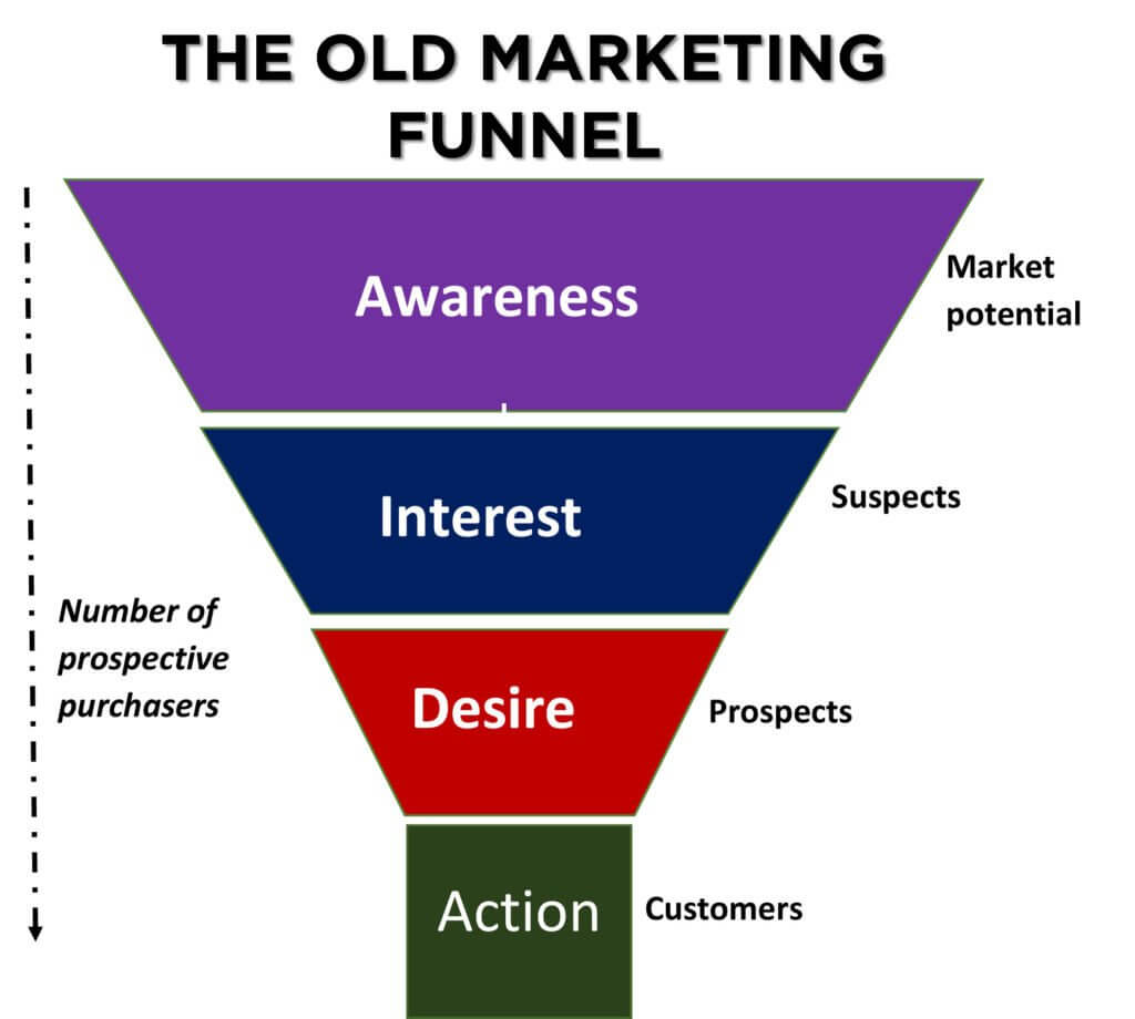 5 Strategies To Optimize High Ticket Digital Marketing Funnels