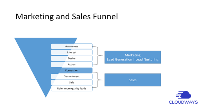 5 Strategies To Optimize High Ticket Digital Marketing Funnels