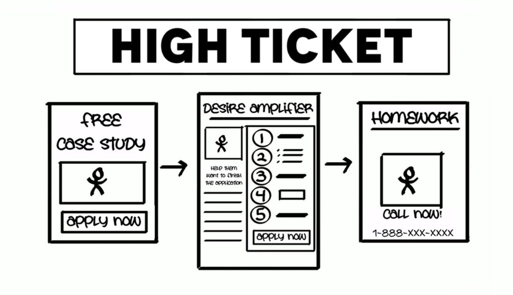 5 Strategies To Optimize High Ticket Digital Marketing Funnels